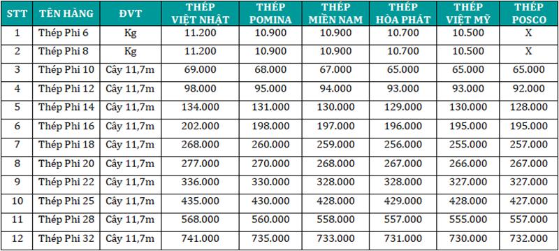 bảng báo giá thép xây dựng hôm nay ngày 10/02