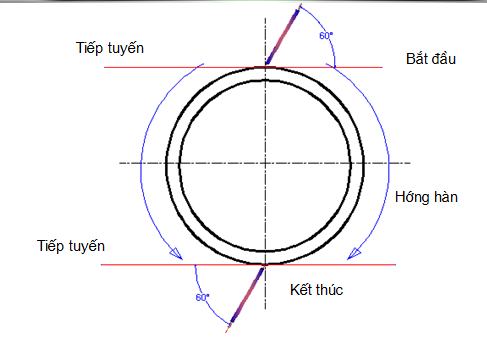 công nghệ hàn ống thép