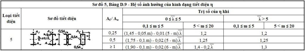 cường độ chịu nén của thép hình