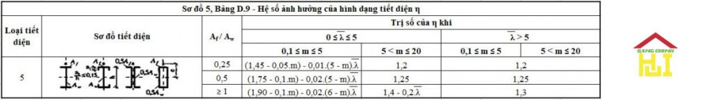 khả năng chịu tải của thép hình i