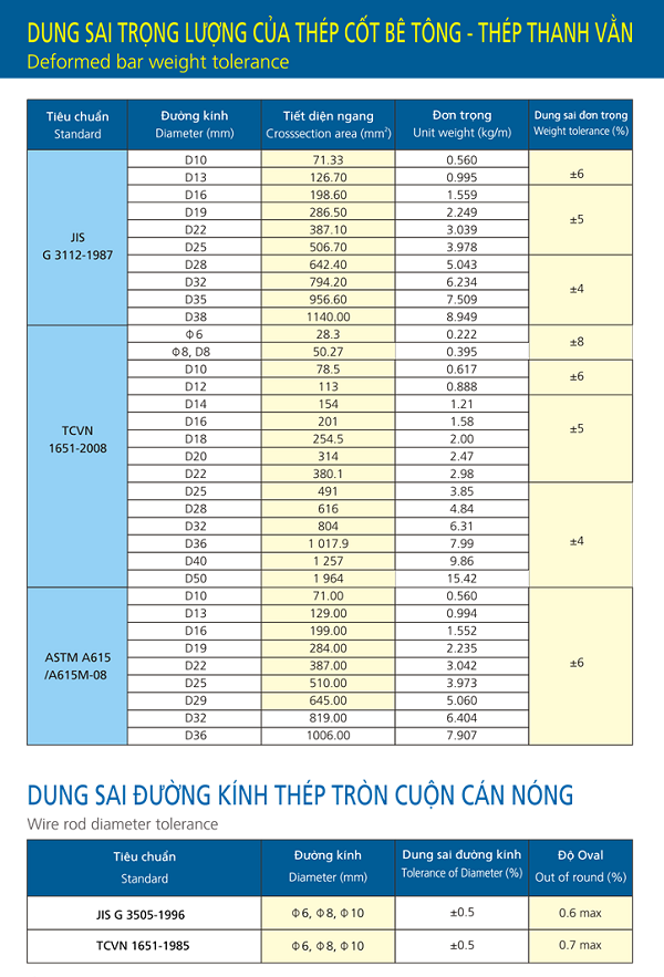 tiêu chuẩn thép hòa phát